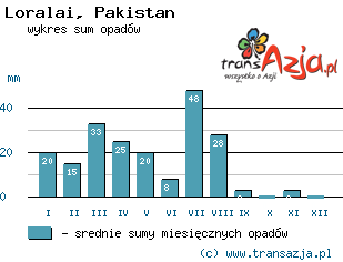 Wykres opadów dla: Loralai, Pakistan