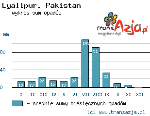 Wykres opadów dla: Lyallpur, Pakistan