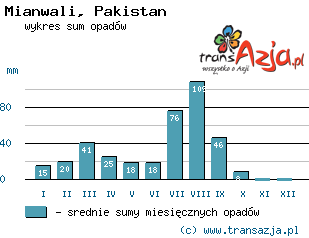 Wykres opadów dla: Mianwali, Pakistan