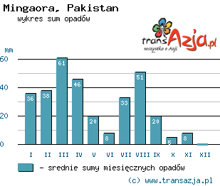 Wykres opadów dla: Mingaora, Pakistan