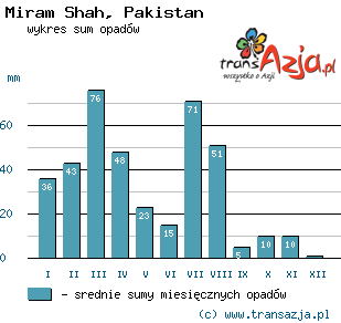Wykres opadów dla: Miram Shah, Pakistan