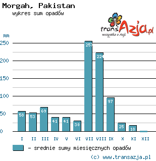 Wykres opadów dla: Morgah, Pakistan