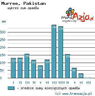 Wykres opadów dla: Murree, Pakistan