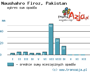 Wykres opadów dla: Naushahro Firoz, Pakistan