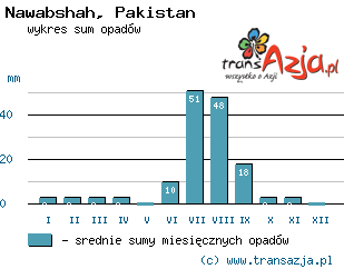 Wykres opadów dla: Nawabshah, Pakistan
