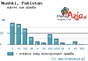 Wykres opadów dla: Nushki, Pakistan