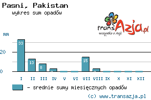 Wykres opadów dla: Pasni, Pakistan