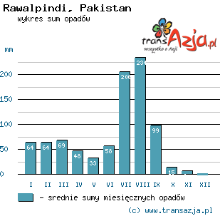 Wykres opadów dla: Rawalpindi, Pakistan