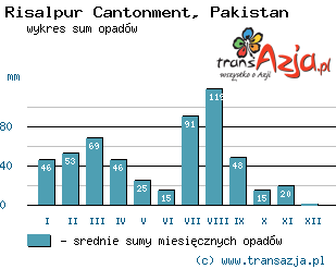 Wykres opadów dla: Risalpur Cantonment, Pakistan