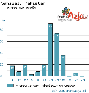 Wykres opadów dla: Sahiwal, Pakistan