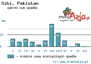 Wykres opadów dla: Sibi, Pakistan