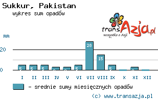 Wykres opadów dla: Sukkur, Pakistan