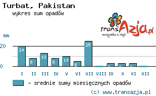 Wykres opadów dla: Turbat, Pakistan