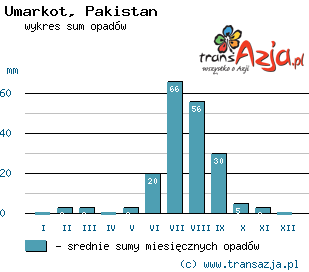 Wykres opadów dla: Umarkot, Pakistan