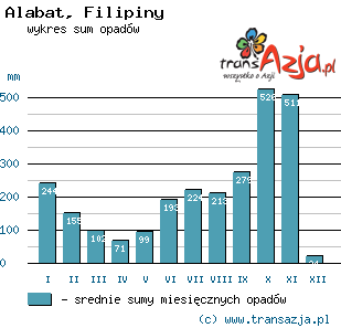 Wykres opadów dla: Alabat, Filipiny
