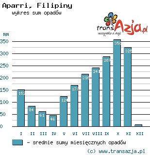 Wykres opadów dla: Aparri, Filipiny