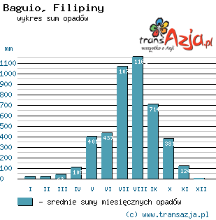 Wykres opadów dla: Baguio, Filipiny