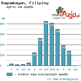 Wykres opadów dla: Bagumbayan, Filipiny