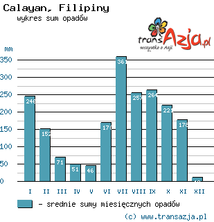 Wykres opadów dla: Calayan, Filipiny