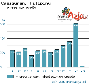 Wykres opadów dla: Casiguran, Filipiny