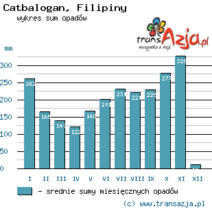 Wykres opadów dla: Catbalogan, Filipiny