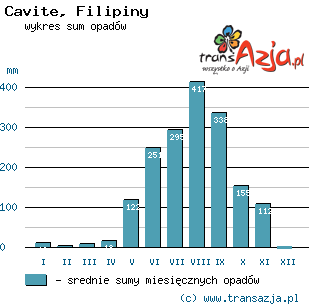 Wykres opadów dla: Cavite, Filipiny