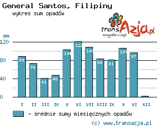 Wykres opadów dla: General Santos, Filipiny