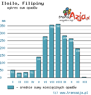 Wykres opadów dla: Iloilo, Filipiny