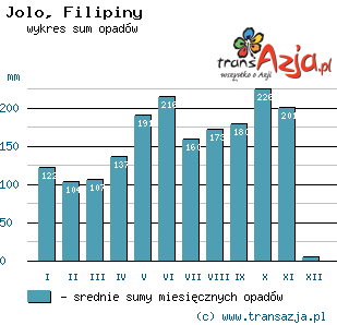 Wykres opadów dla: Jolo, Filipiny