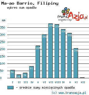 Wykres opadów dla: Ma-ao Barrio, Filipiny