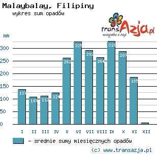 Wykres opadów dla: Malaybalay, Filipiny