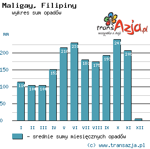 Wykres opadów dla: Maligay, Filipiny