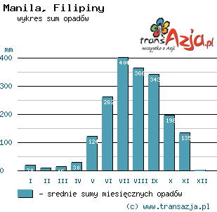Wykres opadów dla: Manila, Filipiny