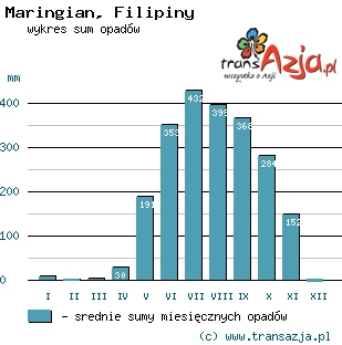 Wykres opadów dla: Maringian, Filipiny