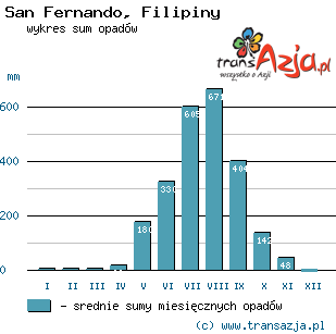 Wykres opadów dla: San Fernando, Filipiny