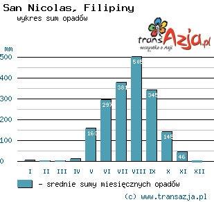 Wykres opadów dla: San Nicolas, Filipiny