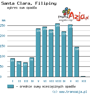 Wykres opadów dla: Santa Clara, Filipiny