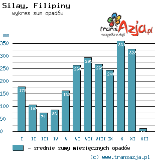 Wykres opadów dla: Silay, Filipiny