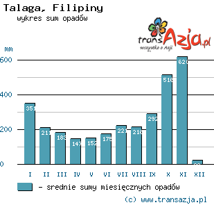 Wykres opadów dla: Talaga, Filipiny