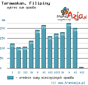 Wykres opadów dla: Tarawakan, Filipiny