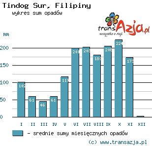 Wykres opadów dla: Tindog Sur, Filipiny