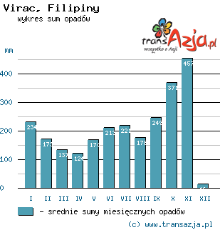 Wykres opadów dla: Virac, Filipiny