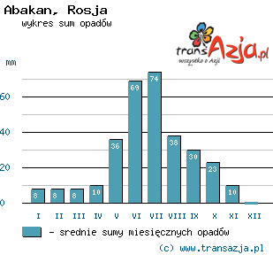 Wykres opadów dla: Abakan, Rosja