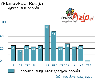 Wykres opadów dla: Adamovka, Rosja