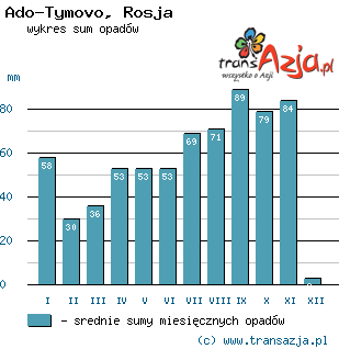 Wykres opadów dla: Ado-Tymovo, Rosja