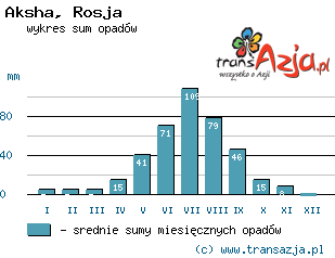 Wykres opadów dla: Aksha, Rosja
