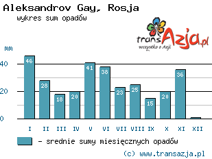 Wykres opadów dla: Aleksandrov Gay, Rosja