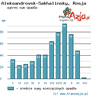 Wykres opadów dla: Aleksandrovsk-Sakhalinsky, Rosja