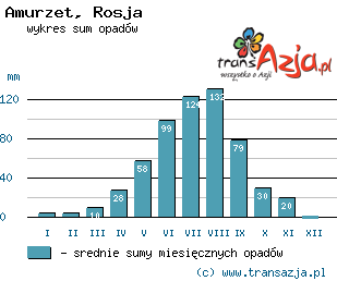 Wykres opadów dla: Amurzet, Rosja