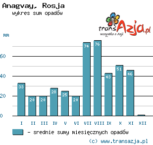 Wykres opadów dla: Anagvay, Rosja